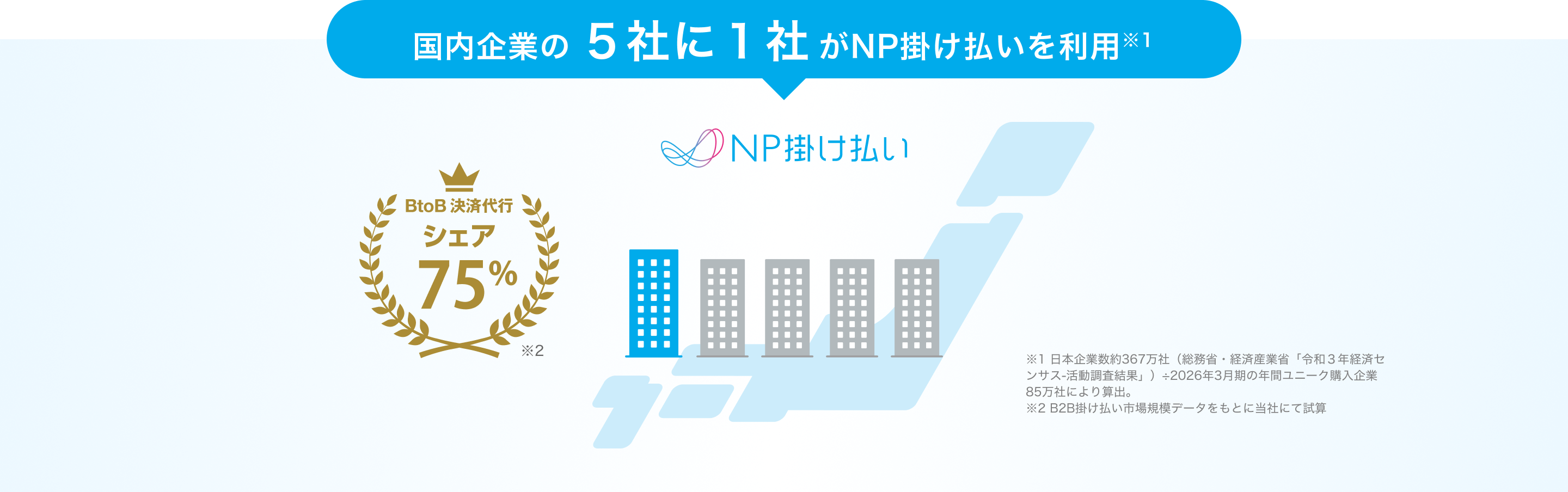 国内企業の5社に1社がNP掛け払いを利用※1 BtoB決済代行シェアNo.1※2  ※1日本企業数約367万社（総務省・経済産業省「令和３年経済センサス‐活動調査結果」）÷2025年3月期の年間ユニーク購入企業74万社により算出。 ※2デロイト トーマツ ミック経済研究所株式会社 ミックITリポート 2024年11月号 BtoB決済代行サービス市場調査（https://mic-r.co.jp/micit/2024/）より、2023年度年間取扱高を参照。