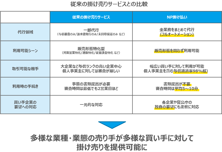 多様な業種・業態の売り手が多様な買い手に対して掛け売りを提供可能に